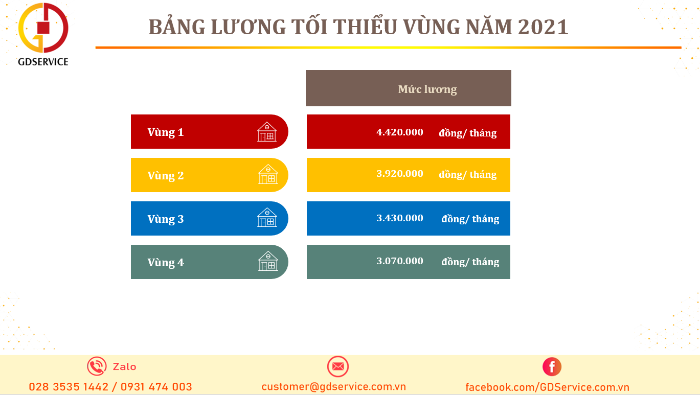 Mức lương tối thiểu vùng năm 2021