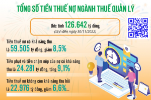 Phấn đấu giảm tỷ lệ nợ thuế năm 2023 xuống dưới 5% tổng thu ngân sách nhà nước