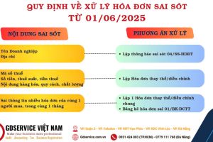 Quy trình xử lý hóa đơn sai sót 2025 theo Nghị định 70/2025/NĐ-CP