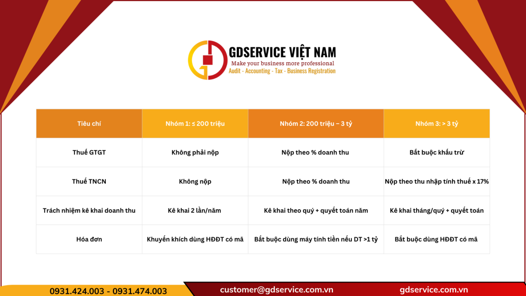 Mô hình quản lý thuế đối với hộ, cá nhân kinh doanh