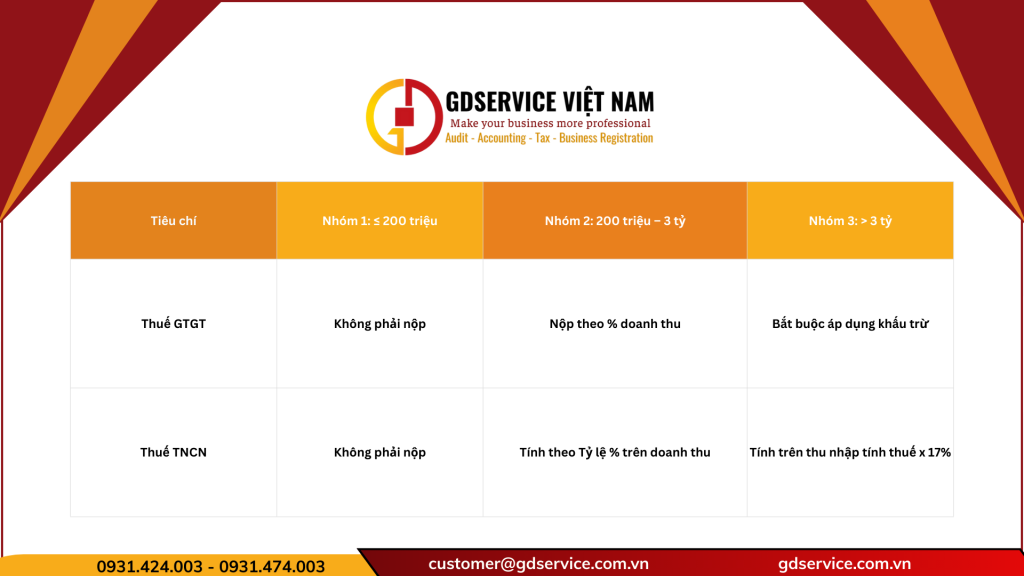 Tiêu chí – Bảng 3 nhóm doanh thu