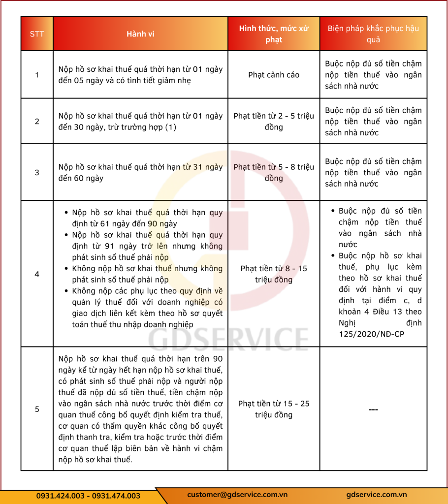 Bảng mức xử phạt chậm kê khai thuế