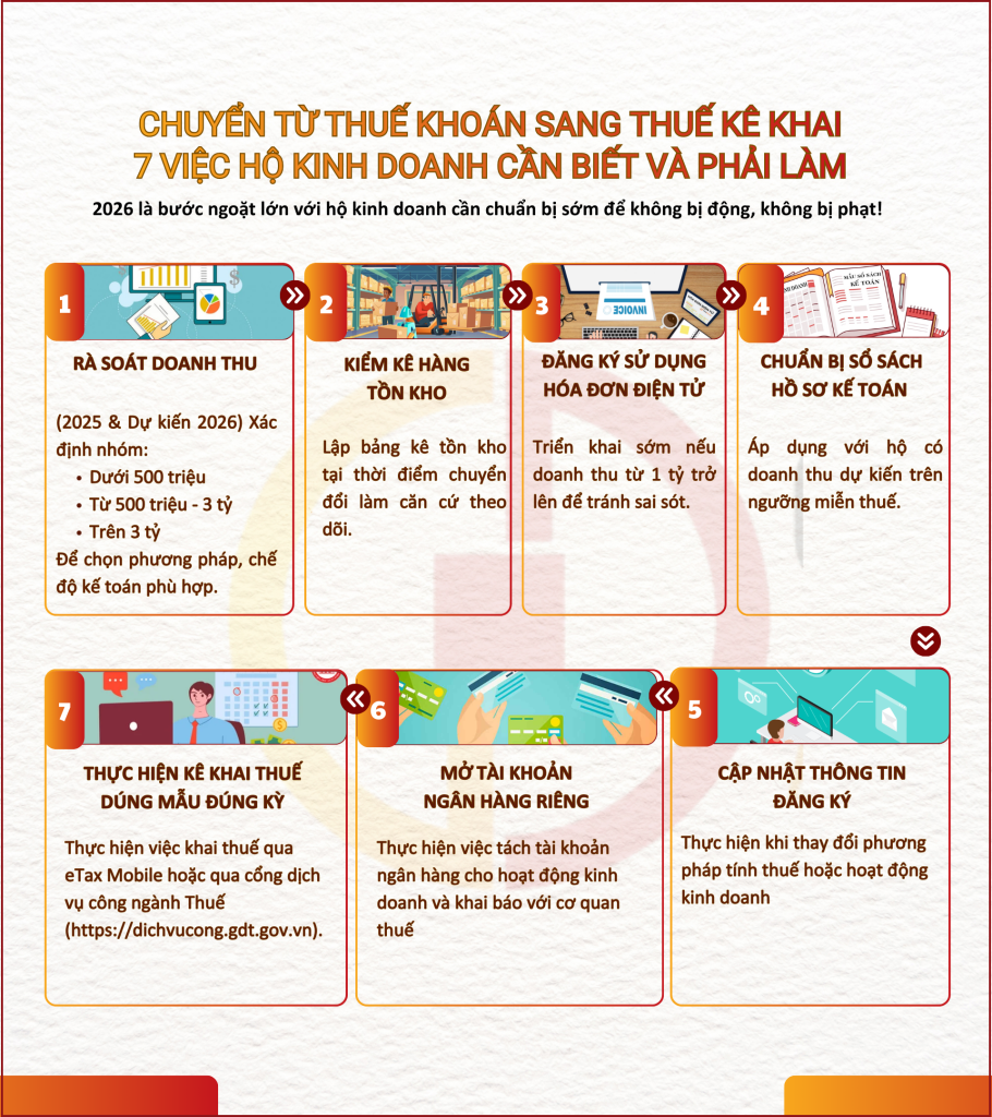 CHUYỂN TỪ THUẾ KHOÁN SANG THUẾ KÊ KHAI
7 VIỆC HỘ KINH DOANH CẦN BIẾT VÀ PHẢI LÀM