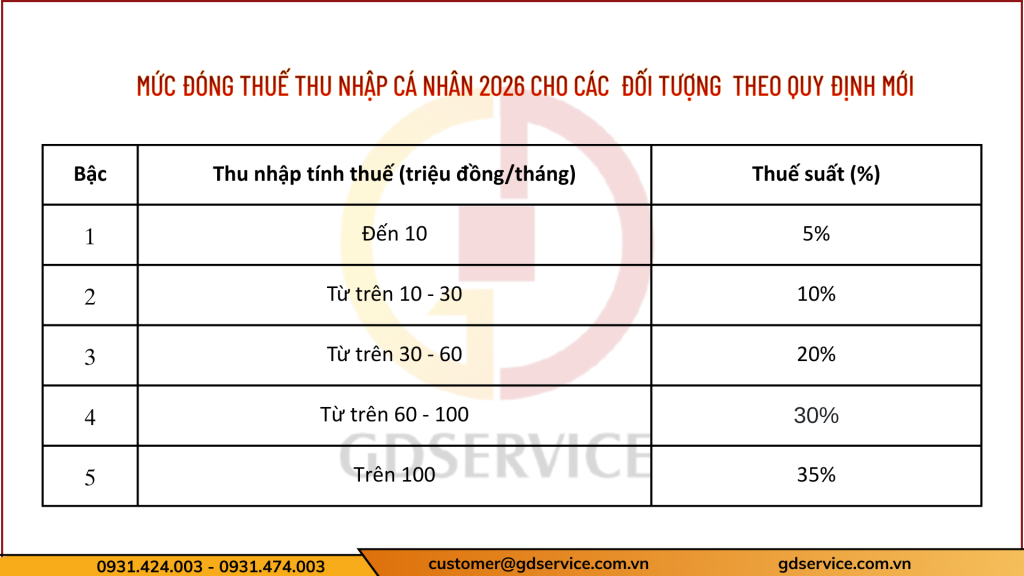 mức đóng thuế thu nhập cá nhân 2026 cho các  đối tượng  theo quy định mới