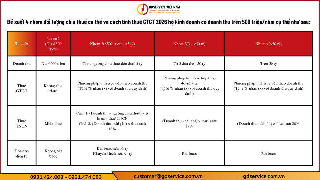 Đề xuất 4 nhóm đối tượng chịu thuế cụ thể và cách tính thuế GTGT 2026 hộ kinh doanh có doanh thu trên 500 triệu/năm cụ thể như sau:
