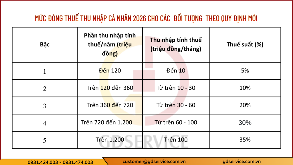 mức đóng thuế thu nhập cá nhân 2026 cho các  đối tượng  theo quy định mới
