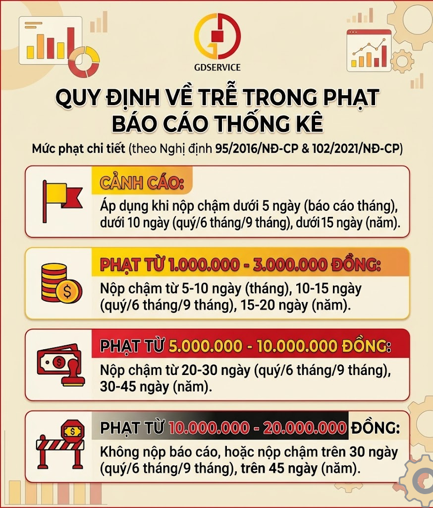 Mức phạt khi không nộp báo cáo thống kê