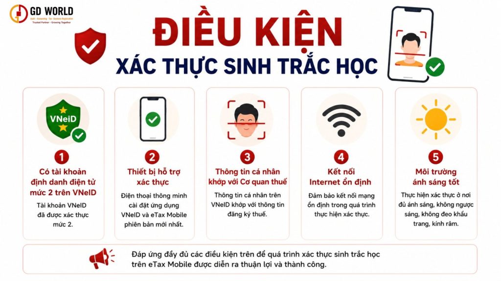Điều kiện xác thực sinh trắc học trên eTax Mobile gồm VNeID mức độ 2 và thông tin đăng ký thuế chính xác