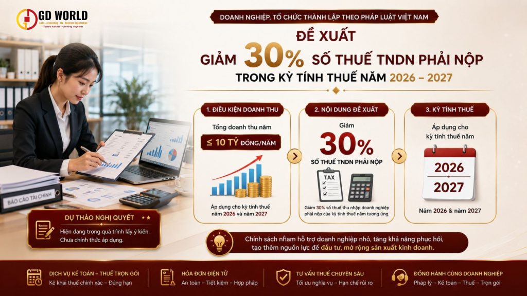 Doanh nghiệp doanh thu đến 10 tỷ đồng được đề xuất giảm 30% thuế TNDN năm 2026 2027