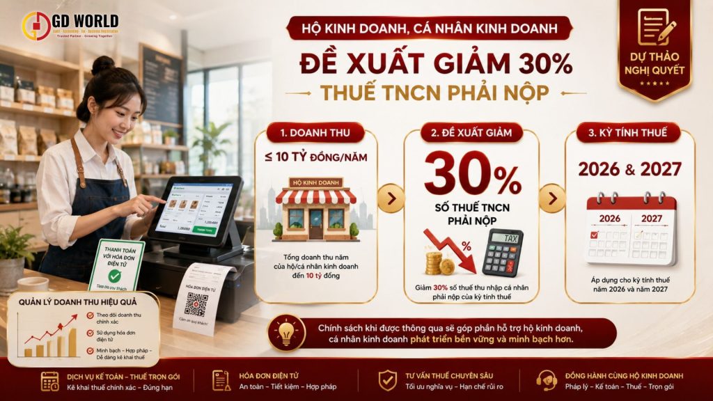 Hộ kinh doanh doanh thu đến 10 tỷ đồng được đề xuất giảm 30% thuế TNCN