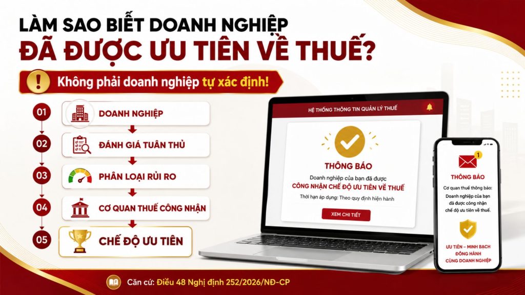 Quyết định công nhận chế độ ưu tiên về thuế cho doanh nghiệp năm 2026