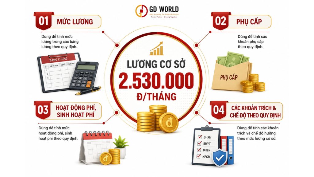 Lương cơ sở 2.530.000 đồng dùng để tính lương phụ cấp và các chế độ liên quan