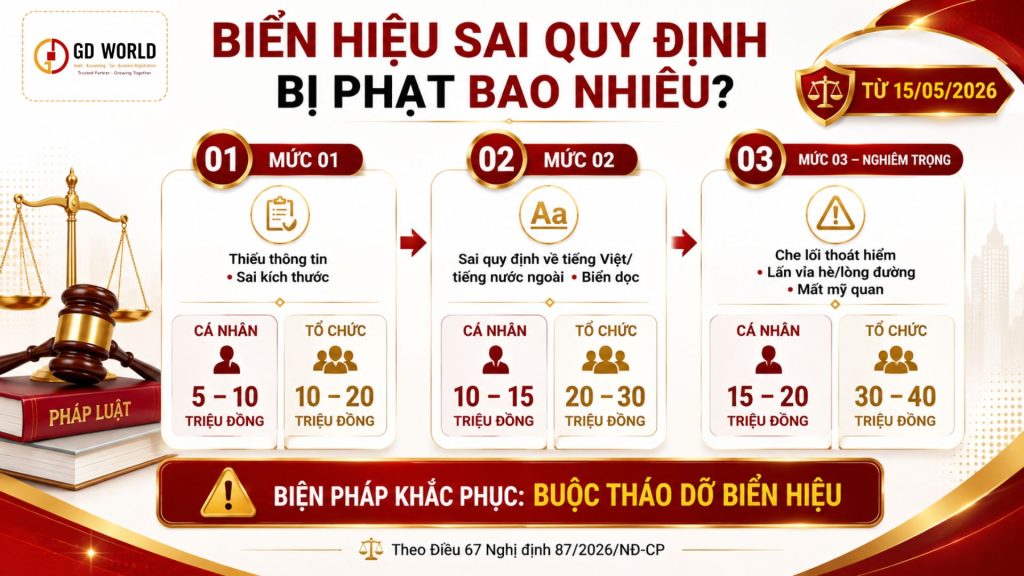 Mức phạt biển hiệu sai quy định đối với cá nhân và tổ chức