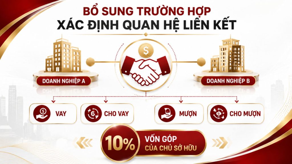 Nghị định 255/2026/NĐ-CP bổ sung trường hợp xác định quan hệ liên kết