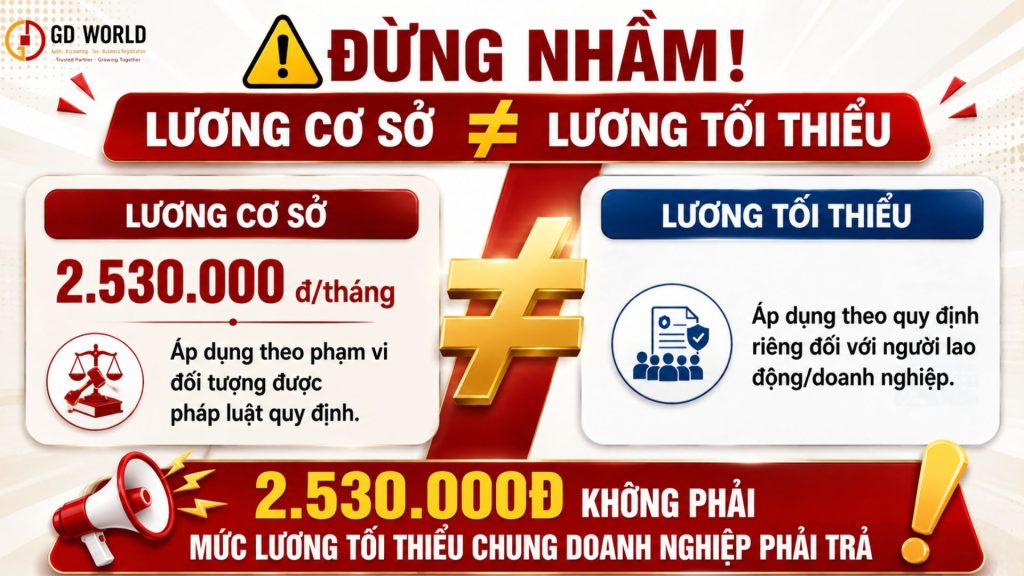 Phân biệt lương cơ sở và lương tối thiểu đối với doanh nghiệp
