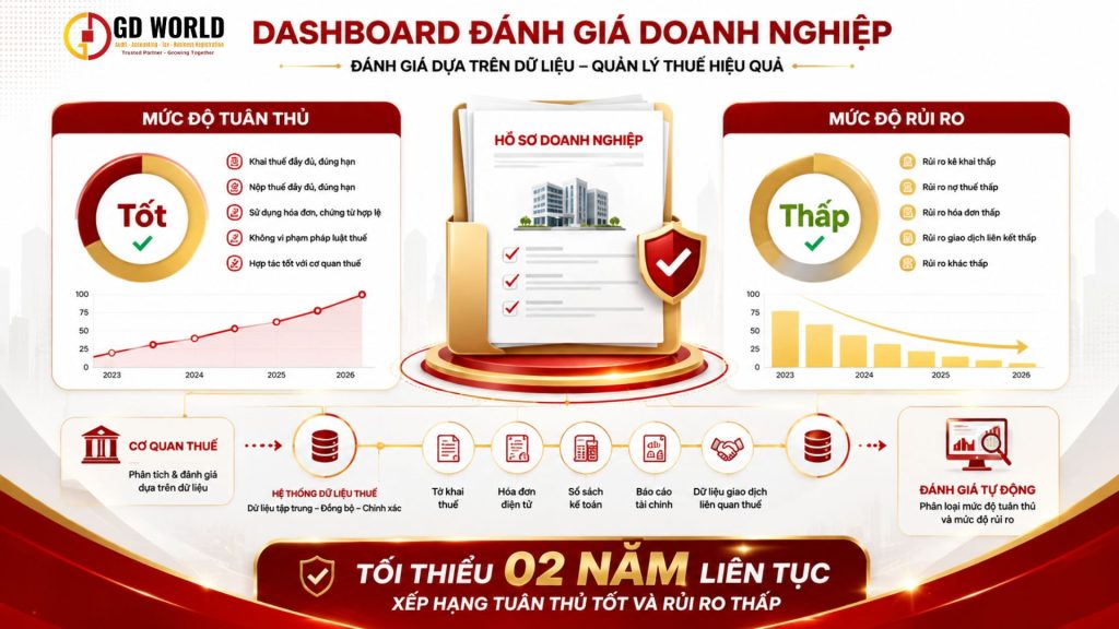 Phân loại mức độ tuân thủ thuế và rủi ro doanh nghiệp năm 2026