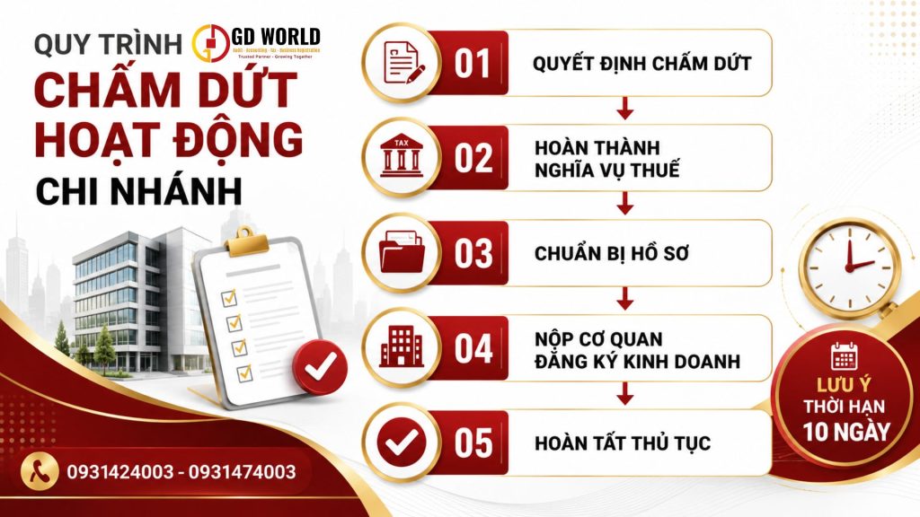 Quy trình chấm dứt hoạt động chi nhánh công ty năm 2026