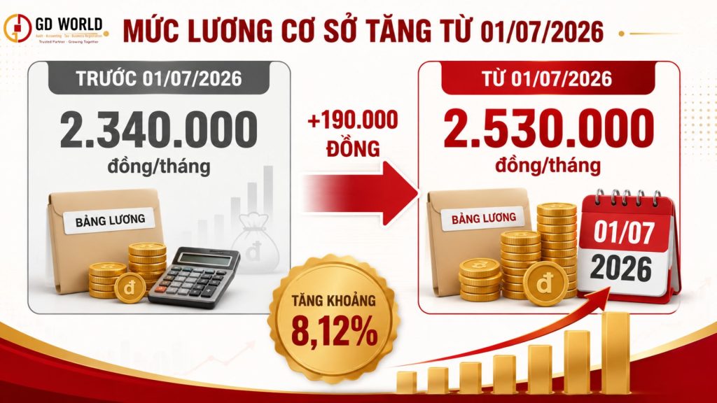 So sánh mức lương cơ sở trước và sau ngày 01/07/2026